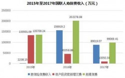 2015保费规模（2013年保费规模）