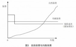 均衡保费和自然保费的关系（均衡保费和自然保费的关系图）