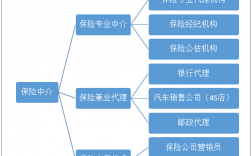 保险中介实现保费