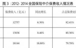 保险代理机构保费占比