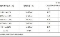 融资担保担保费率