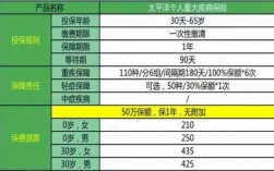 太平洋重大疾病保费（太平洋重大疾病保险理赔）