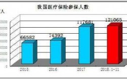 医疗险保费规模