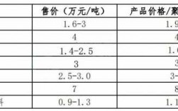 材料环保费（环保材料成本高）