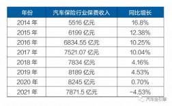 北京市车险保费收入