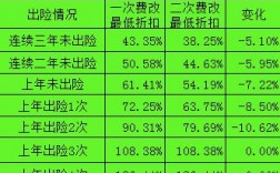 宁波车险第二次费改