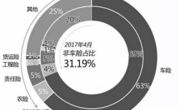 提高非车险业务占比（加强非车险业务发展）