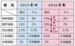 社保费率降低的意义