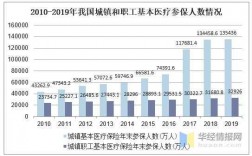 全国医疗保险保费规模