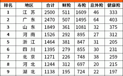 保费规模前五省市（各省保费收入）