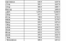 全国低保费排行榜