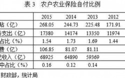 2015年农业保险保费收入的简单介绍