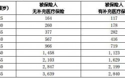 税优健康险个人保费（税优健康险个人保费是多少）