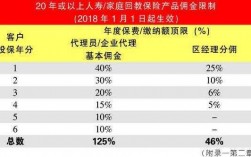 二期保费佣金（如何理解保险公司收取第二期保费的行为）