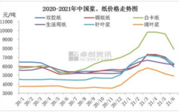 进口原纸保费（进口纸价格走势）