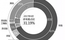 全球非车险占比