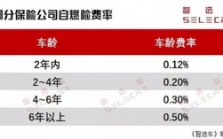 15万车自燃险多少钱