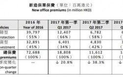 香港保险调整保费（香港保险调整保费怎么算）