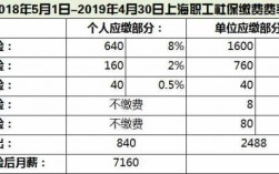 上海建筑工程社保费率（上海建工社保基数）