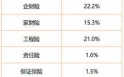 一季度非车险业务分析