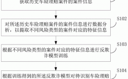 车险的风险识别