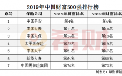 中国人保世界排名（中国人保排名世界500强第几位?）