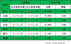 新单保费折标率（保费折标系数）