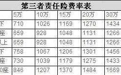 保费定价三因素（保险产品定价费率）