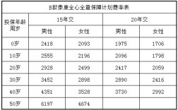 泰康全能保a保费表