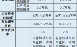 车险附加费用率的规定