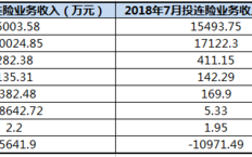 投连险保费收入