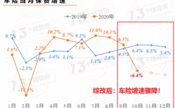 车险负增长原因分析