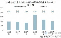 广东财产保险保费规模