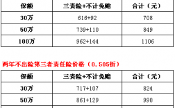 车险50万和100万（车险保险100万和50万）