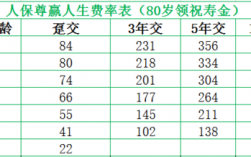 人保的尊赢人生费率表（人保尊赢人生优缺点）