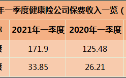 人保健康保费收入