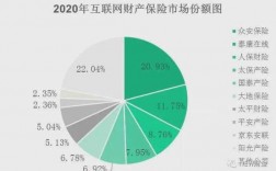 互联网保费占比（2020年互联网保险保费规模）