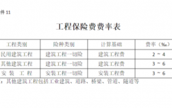 工程险保费规模（工程保险费费率表）