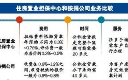 置业担保费走哪个科目（住房置业担保费能退吗）