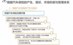 互联网车险的发展历程