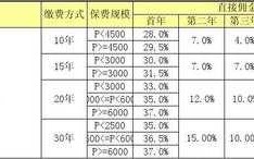 保险营销员保费收入（保险营销员取得的佣金收入）