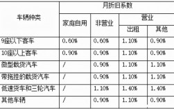 车险每年折旧