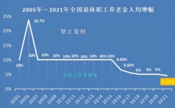 养老保费上涨2017（2021养老保险涨幅）