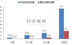 环保费用占总投资多少（环保费用占总投资比例不低于）