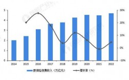 保费全年增长率（保费增速下降）