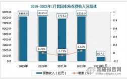 非车险保费增速预测（2021年非车险发展方向）