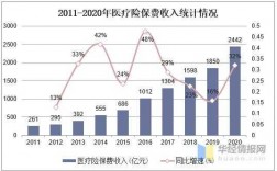 医疗险保费（医疗险保费逐年递增吗）