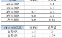 17年保费新规（2017年保险新规）