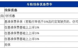 车险续费折扣