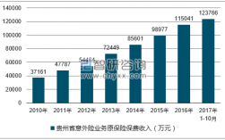 2016贵州保费收入（贵州保险行业）